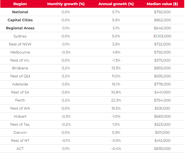 Australia’s Housing Market: A Tale of Diverging Trends