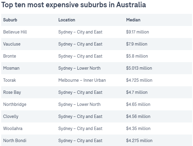 Affordable Entry Points into Australia’s Premier Suburbs