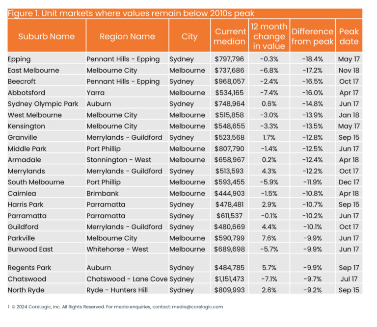 The Buyer’s Markets Where No One Wants to Buy: Analyzing Sydney and Melbourne’s Underperforming Unit Markets